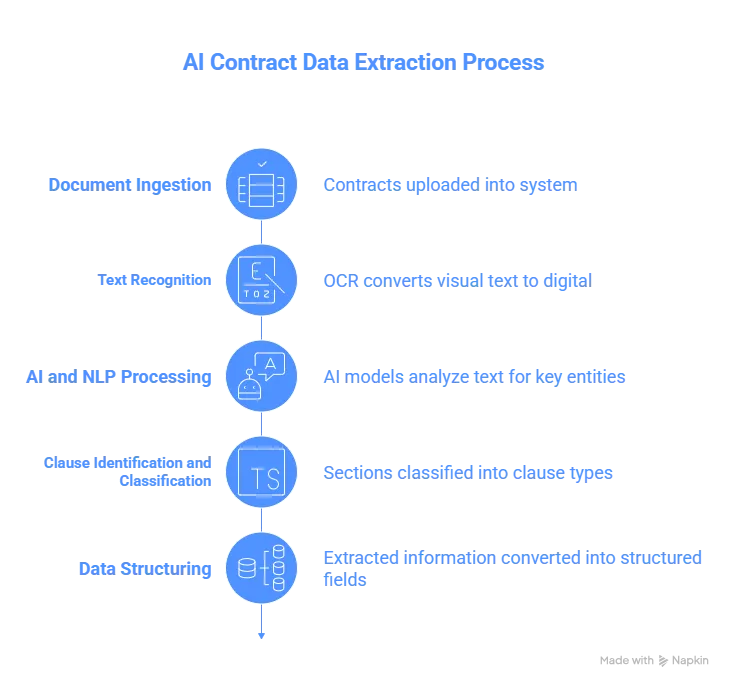 Diagram showing stages of AI contract data extraction from upload to structure.