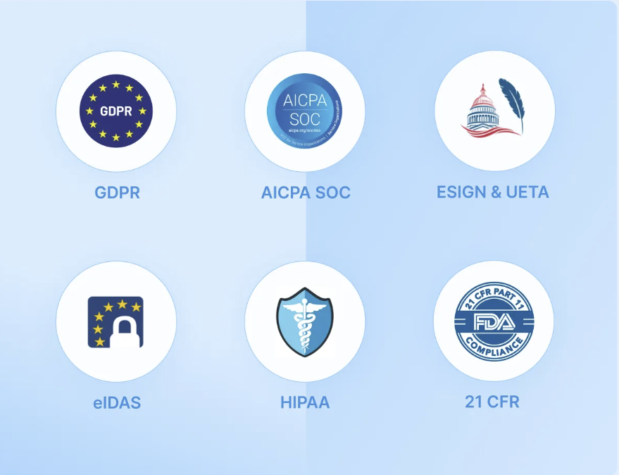 Icons representing six compliance certifications supported by Signeasy: GDPR, AICPA SOC, ESIGN and UETA, eIDAS, HIPAA, and 21 CFR Part 11.