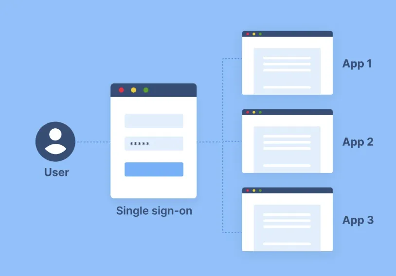 Diagram showing user authentication through single sign-on for three connected applications
