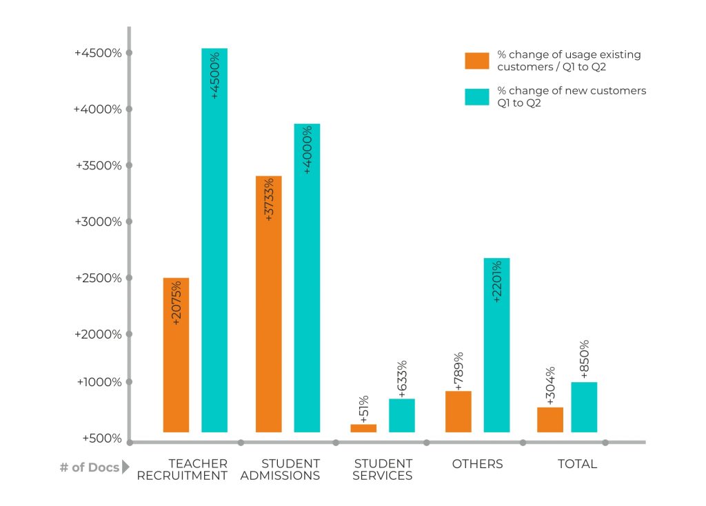 Educational Institutions eSignatures Use-cases