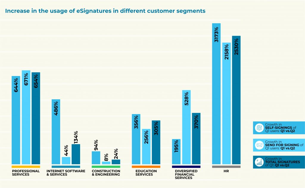 Increase in eSignature usage by customer segments