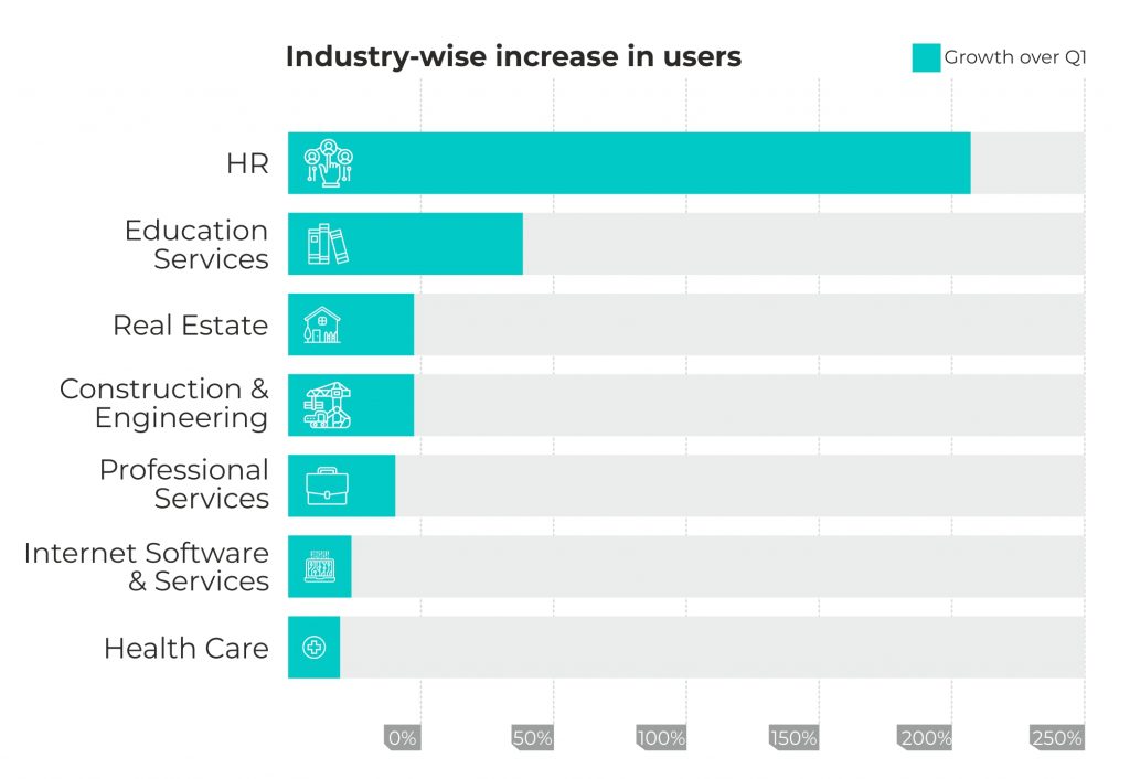 Industry-wise increase in users