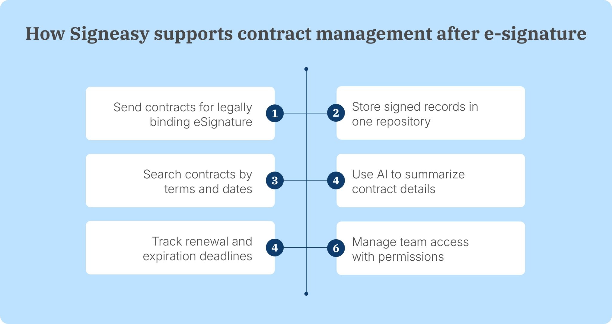 Signeasy contract management features for post-signature visibility and renewals