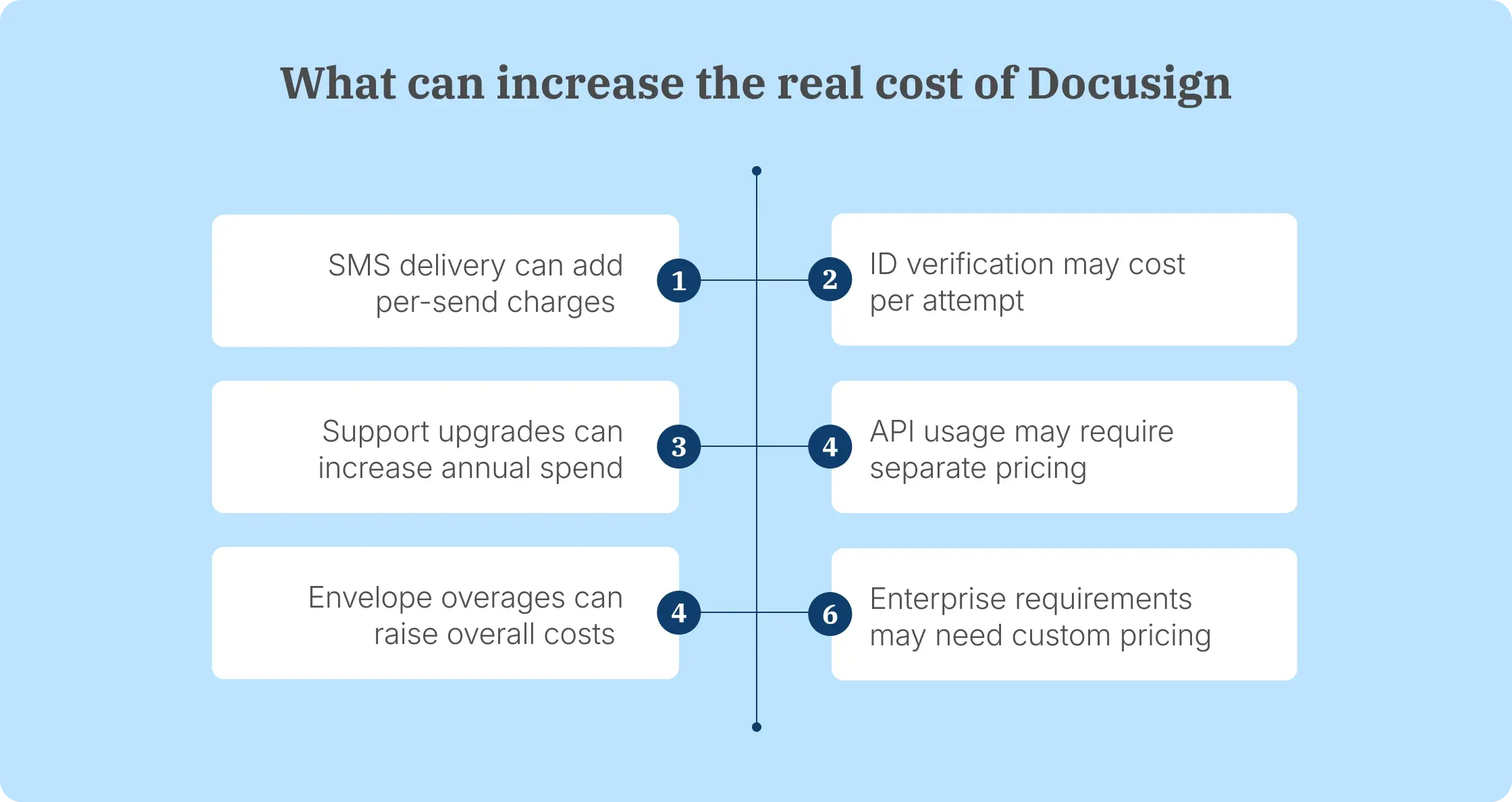 Extra Docusign costs beyond the listed subscription price