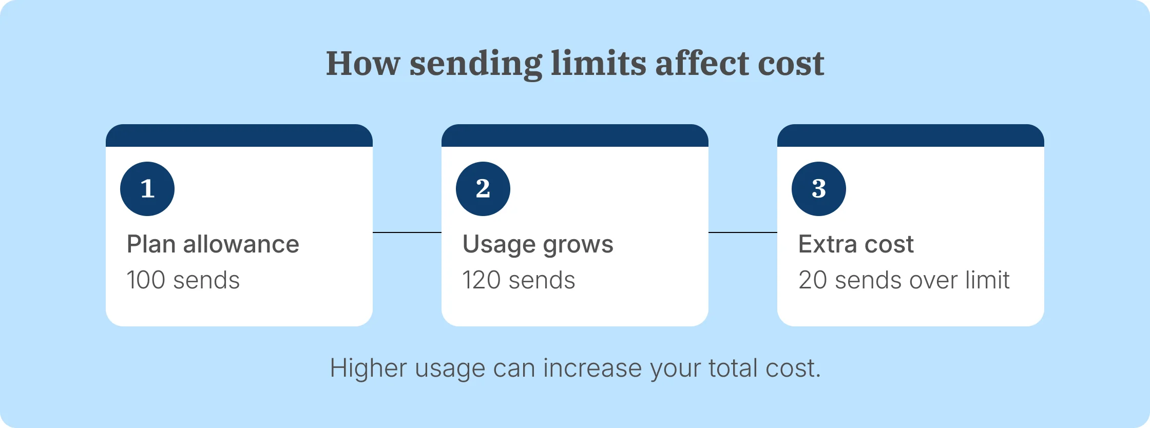 How envelope limits can affect total cost