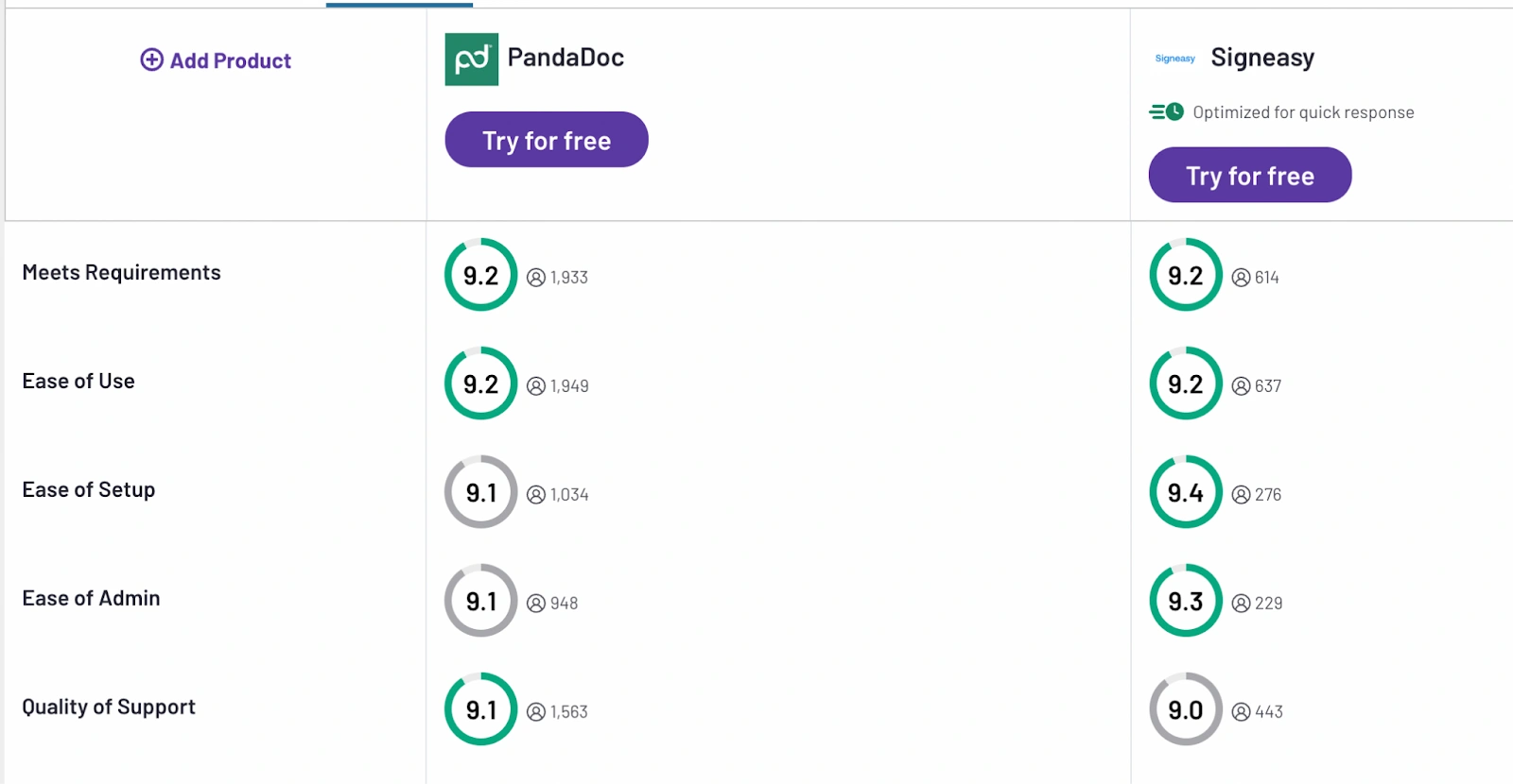 PandaDoc vs Signeasy comparison scores
