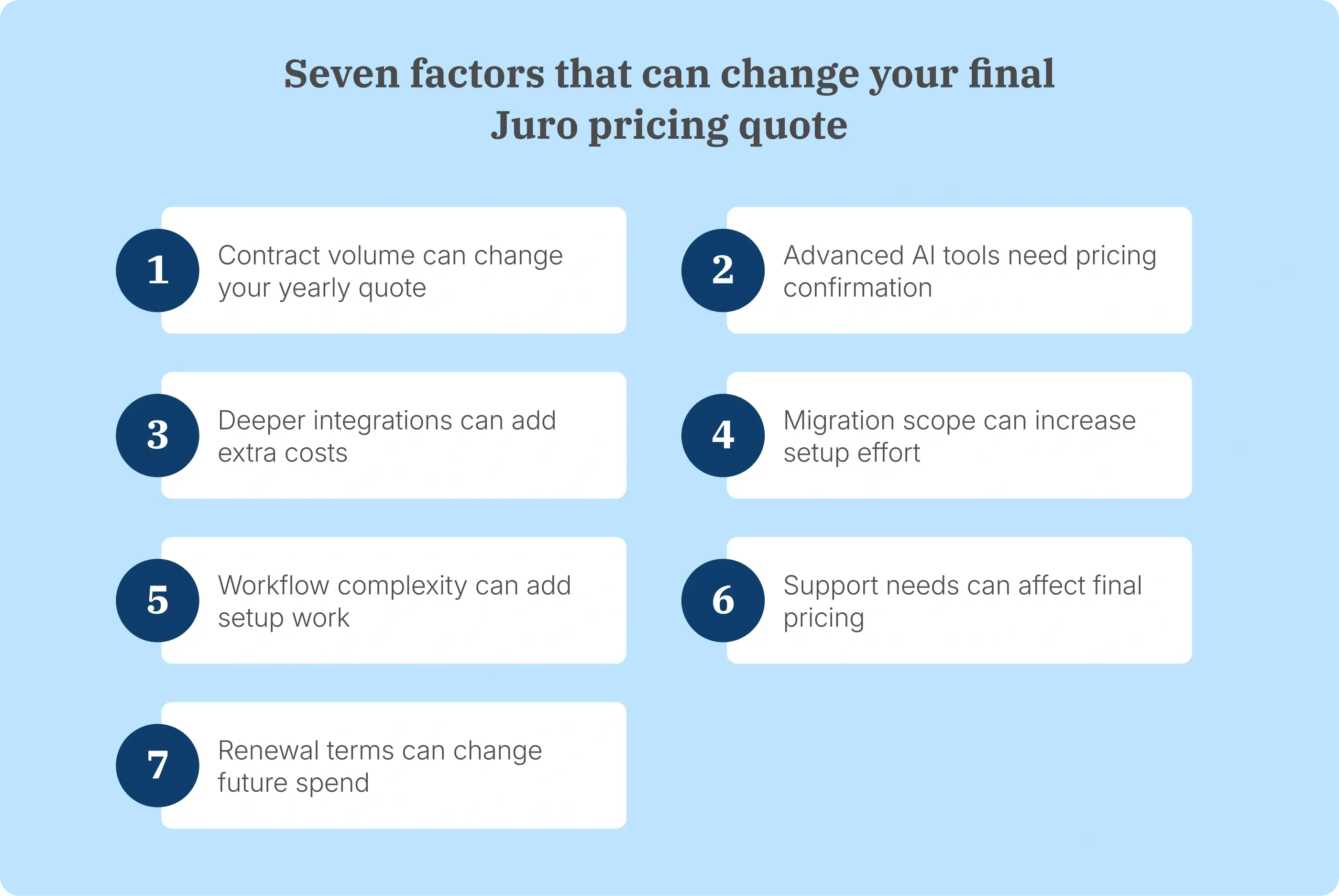 Factors that can increase Juro pricing