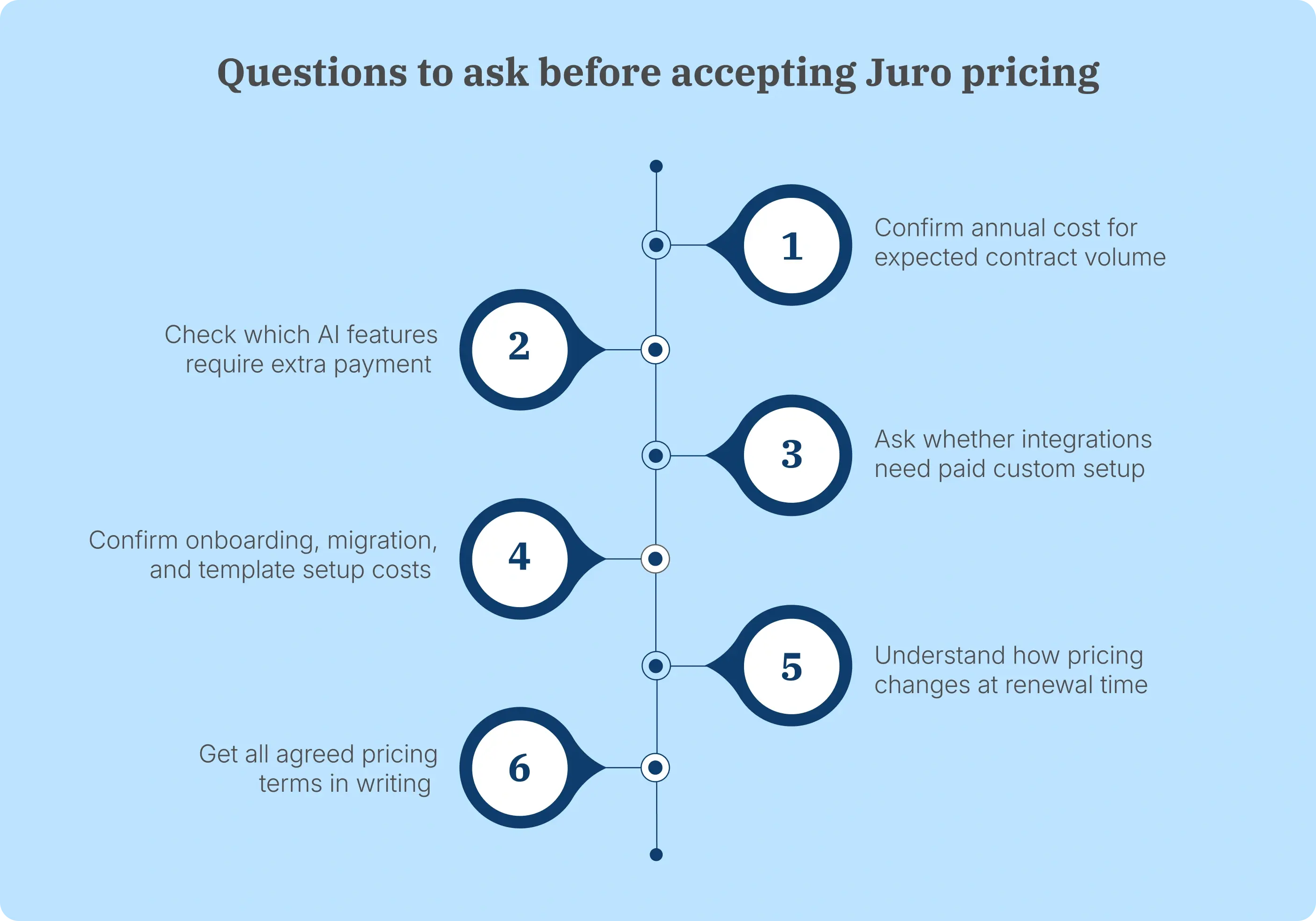 Questions buyers should ask before accepting Juro pricing
