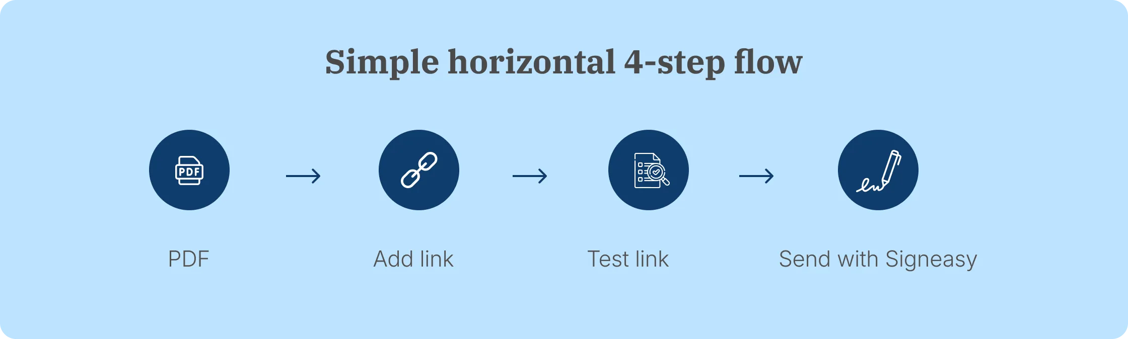 PDF hyperlink workflow from adding a link to sending with Signeasy