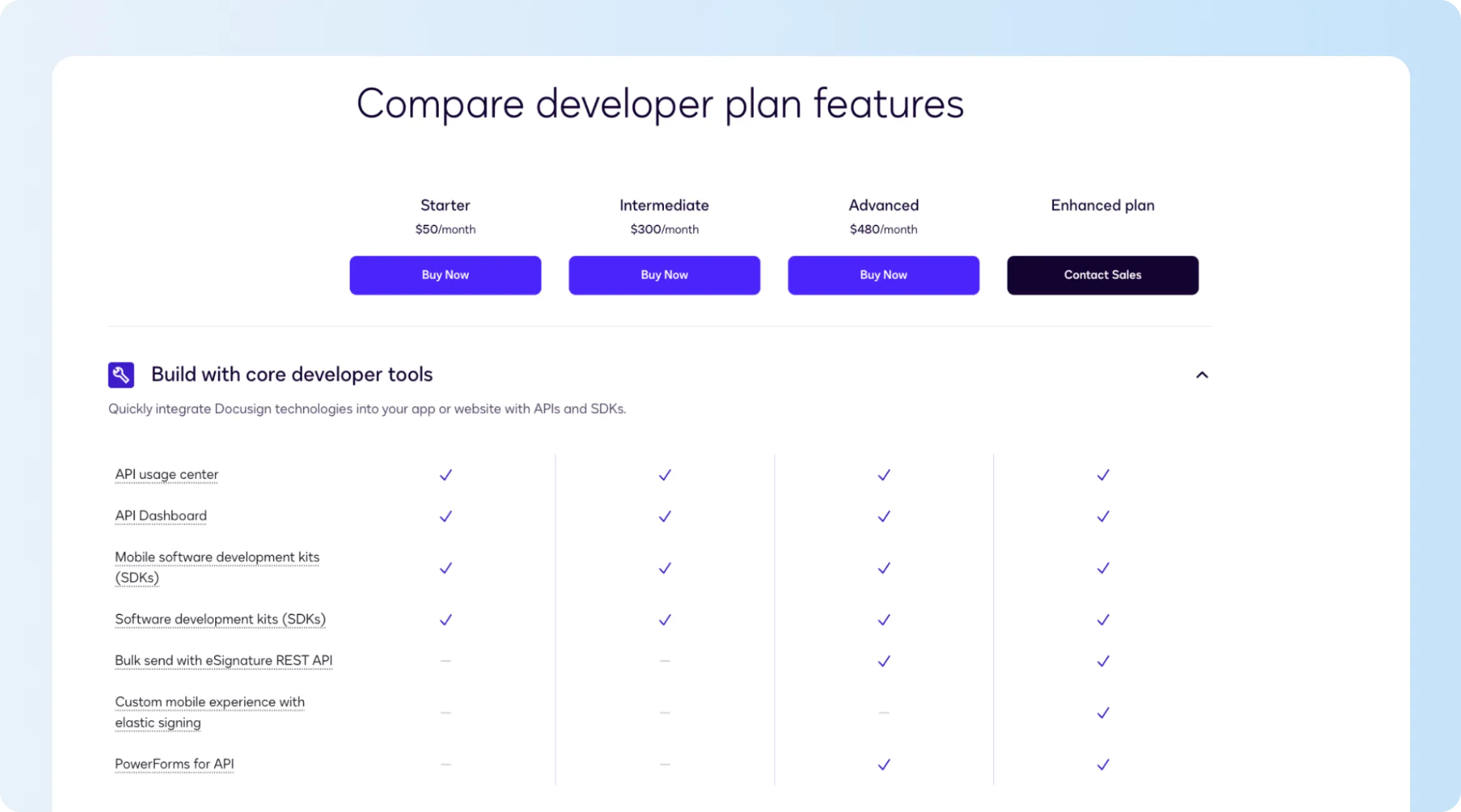 Docusign API plans showing embedded signing, Bulk Send, and PowerForms availability
