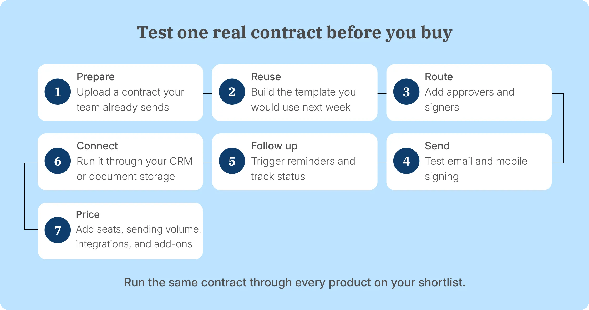 Electronic signature software evaluation checklist for testing a real contract