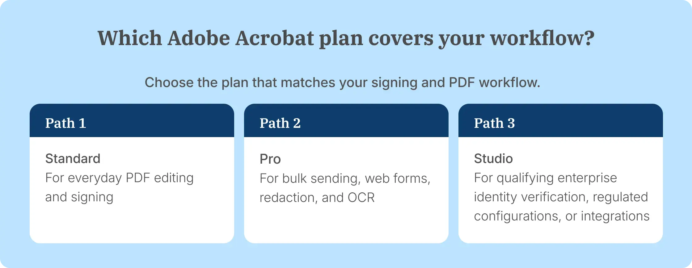 Adobe Acrobat Sign plan selection by signing and PDF workflow.