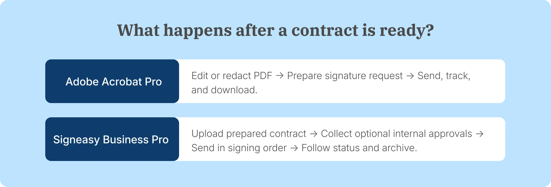 Adobe Acrobat Pro and Signeasy Business Pro contract workflow comparison.