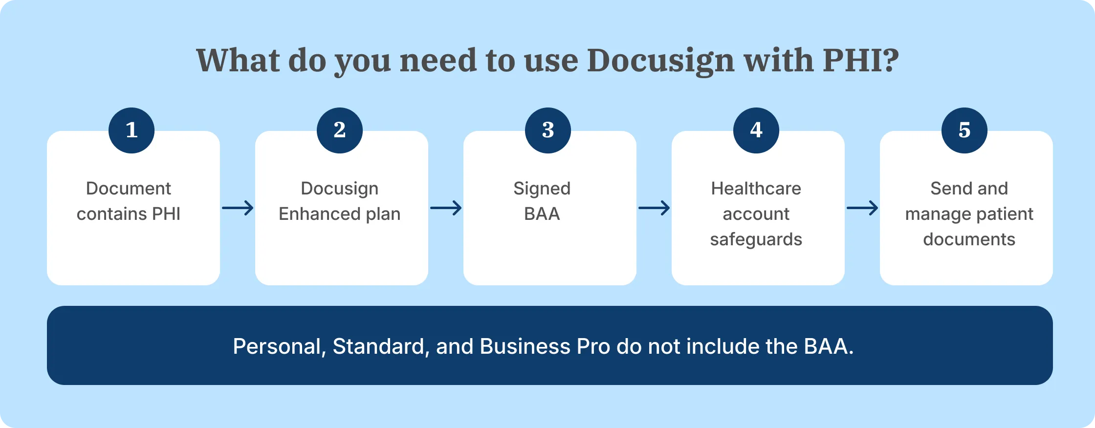 Docusign HIPAA workflow requiring an Enhanced plan, signed BAA, and healthcare security controls.