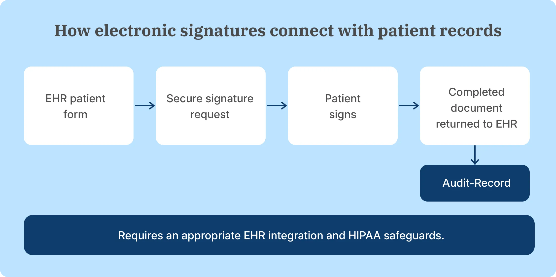 Healthcare eSignature workflow connecting patient forms, electronic signing, audit records, and EHR storage.