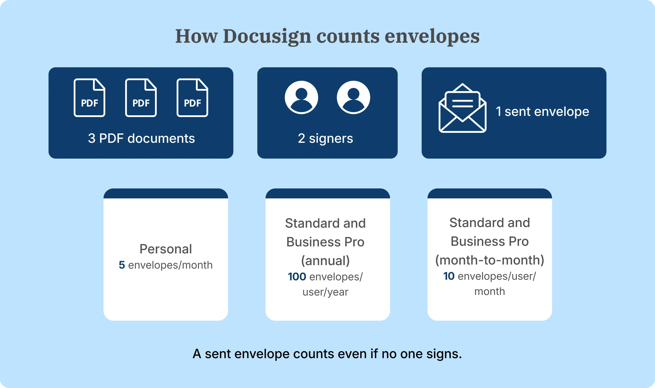 How DocuSign counts signature envelopes and applies plan allowances.