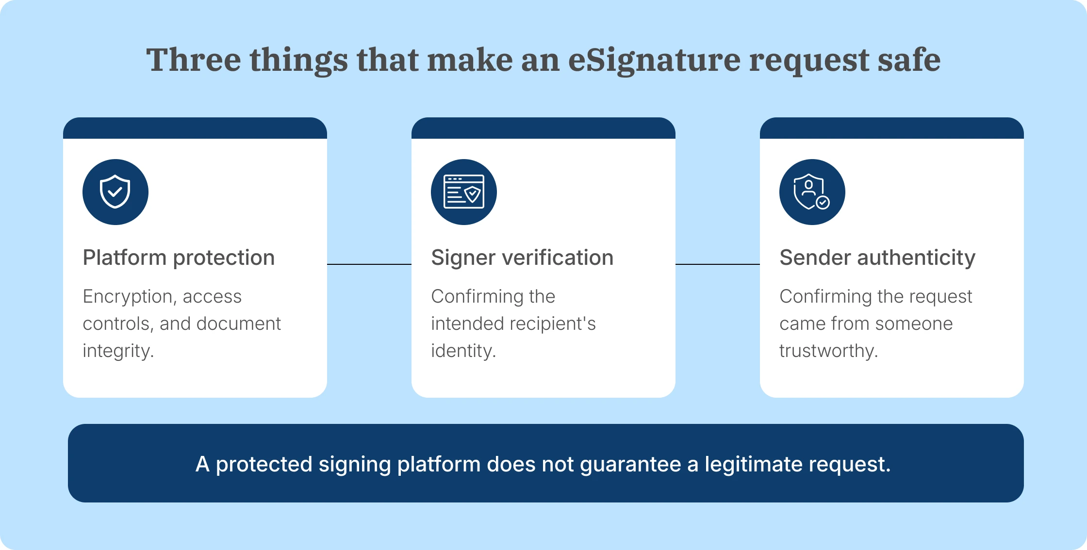 Three layers of Docusign security covering platform protection, signer identity, and sender authenticity.