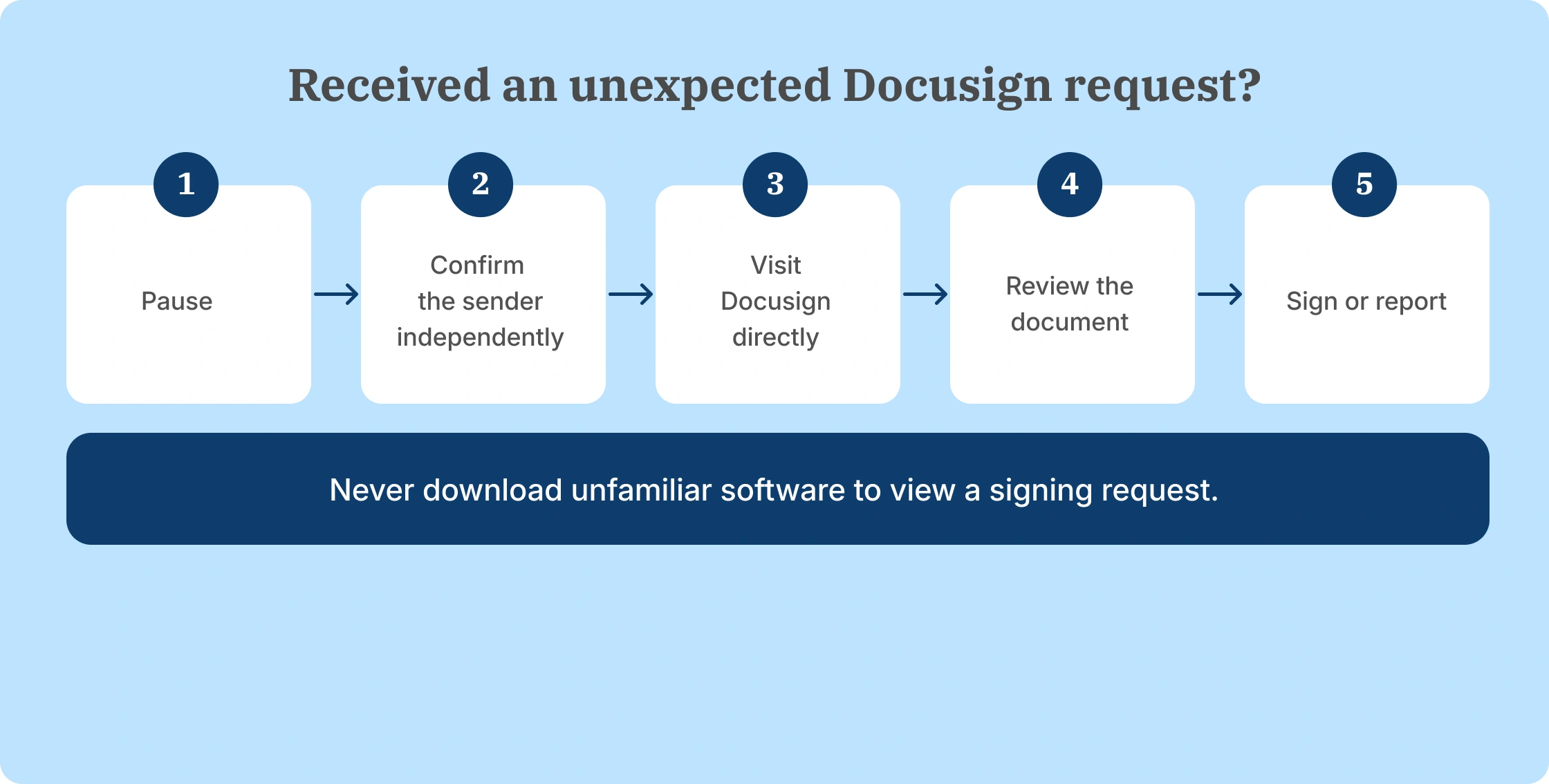 Five steps for identifying and safely handling a suspicious Docusign request.