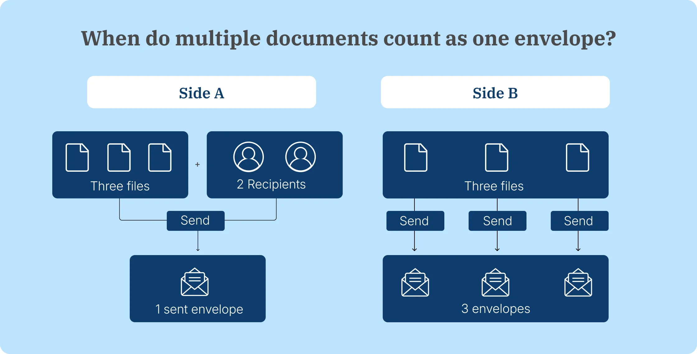 Three documents in one Docusign request use one envelope; three separate requests use three