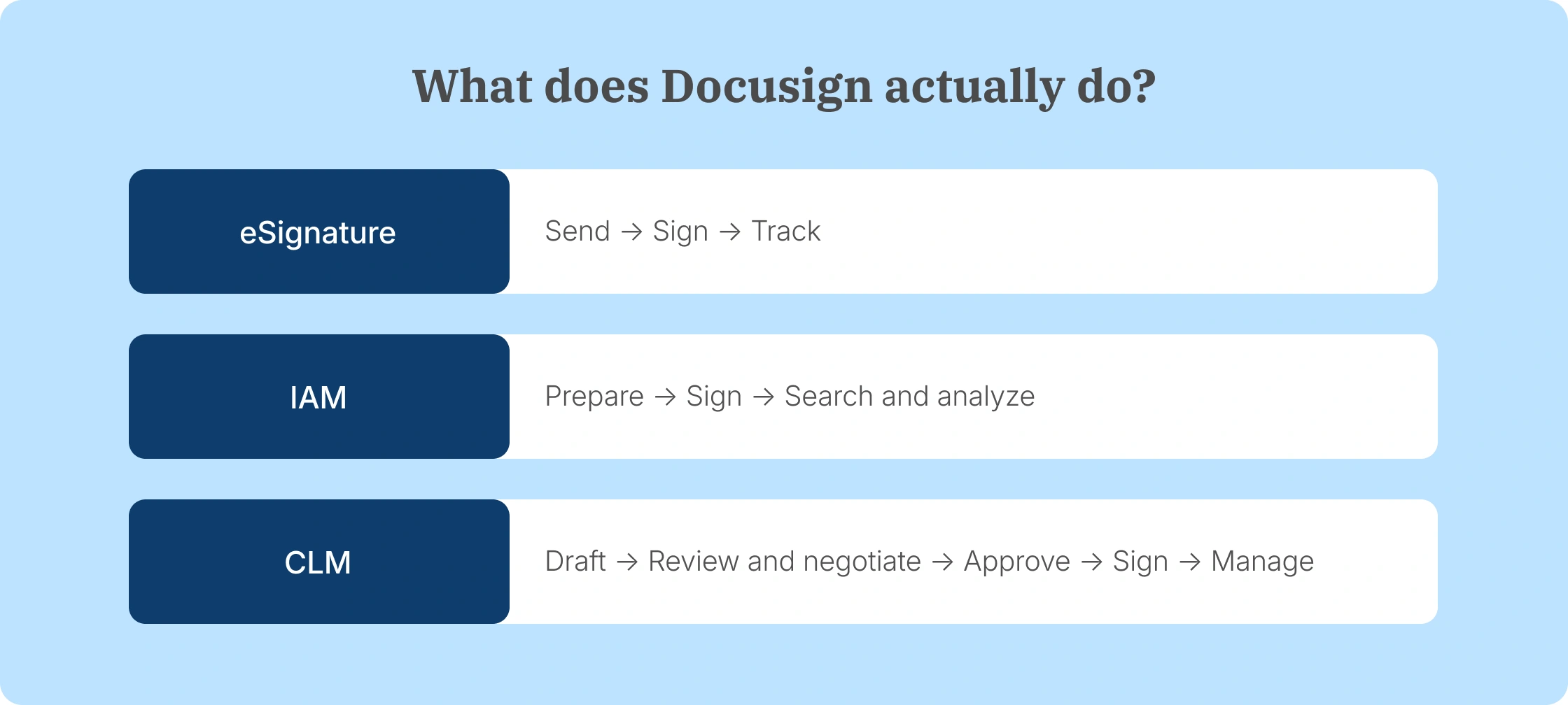 Docusign eSignature, IAM, and CLM compared by their main agreement tasks.