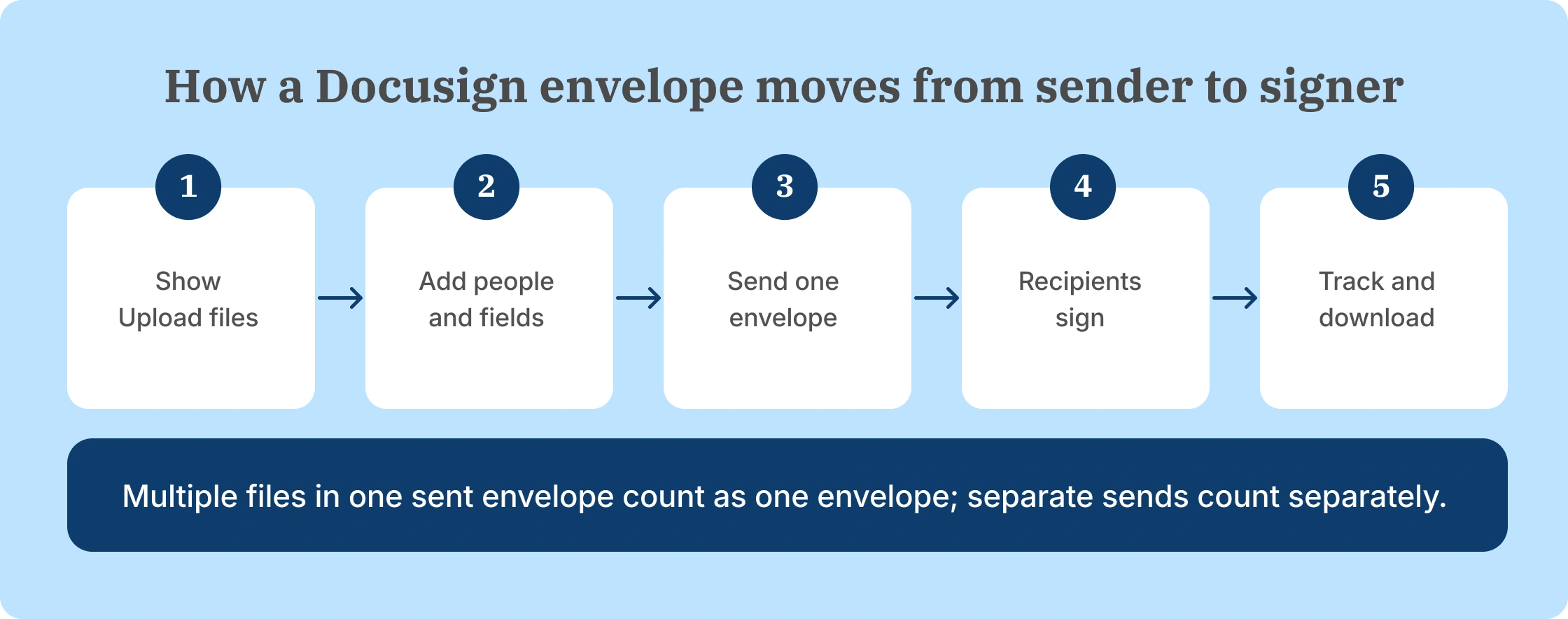 Steps for sending documents through a Docusign envelope and tracking signatures.