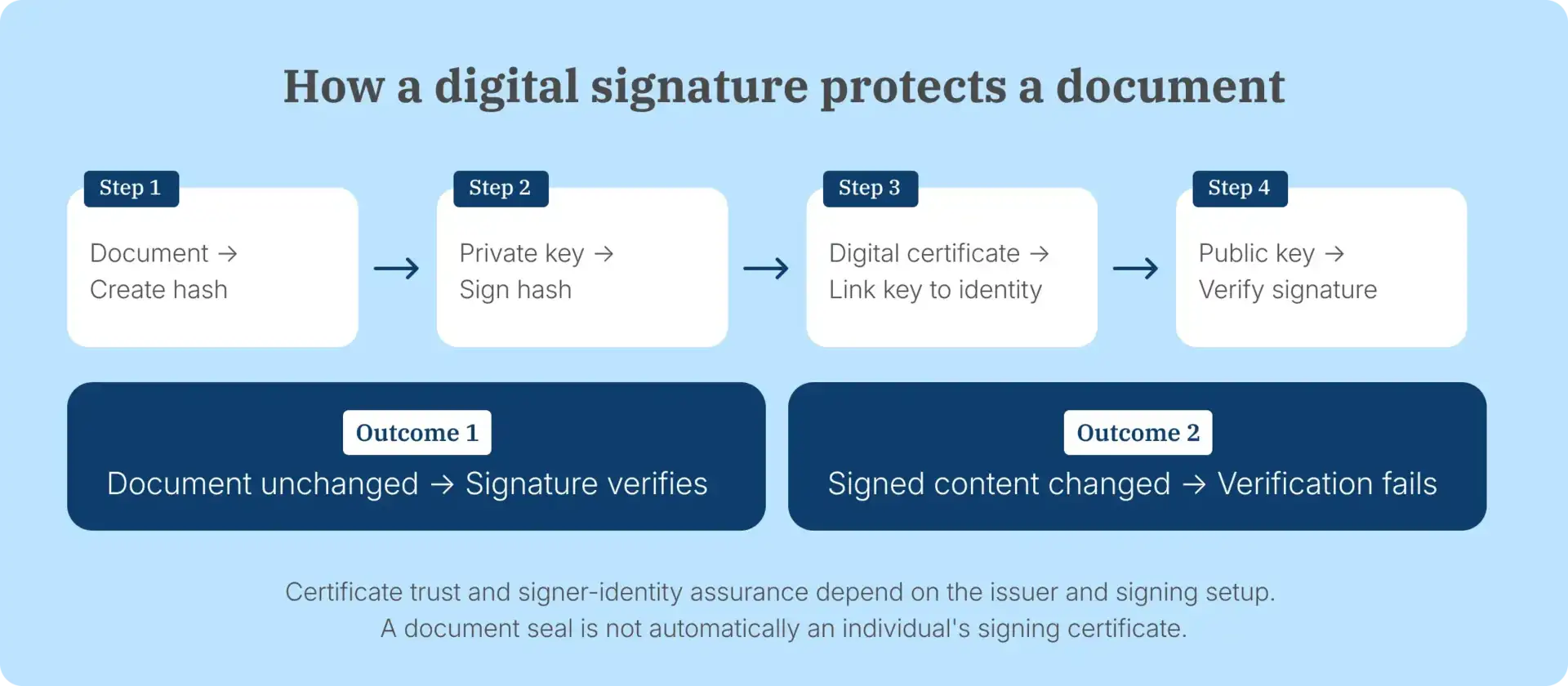 Four-step digital signature process using a document hash, private key, certificate, and public-key verification.