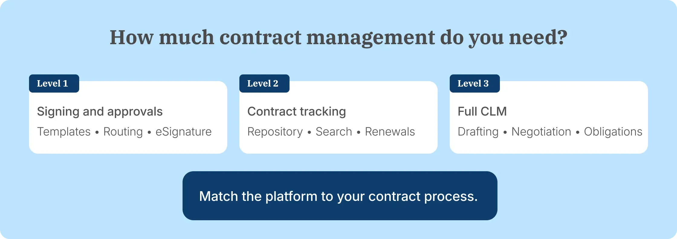 Three levels of education contract management from electronic signatures to full CLM