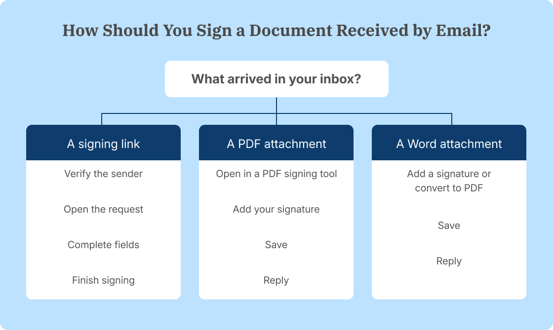 Flowchart for signing emailed links, PDF attachments, and Word documents