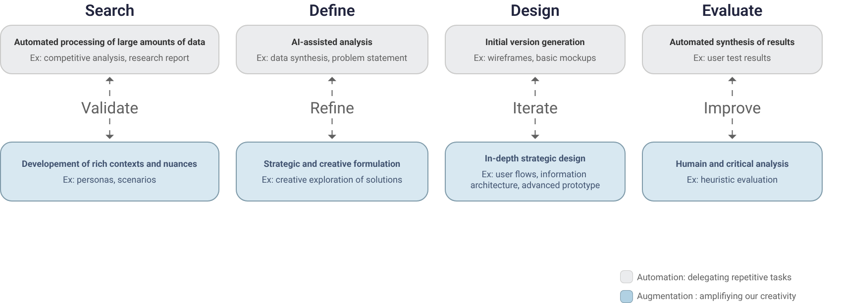 Processus de conception : définir, rechercher, ideation, prototyper et tester.