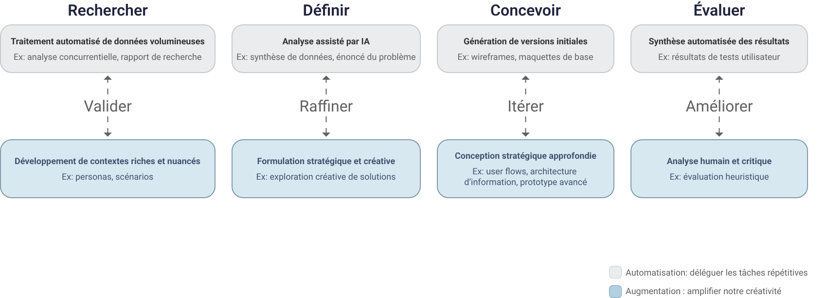 Processus de conception : définir, rechercher, ideation, prototyper et tester.