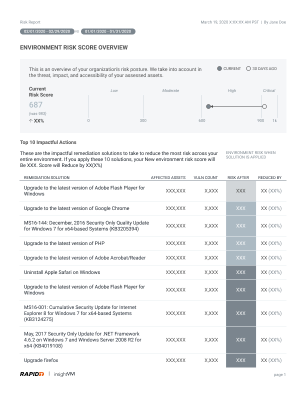 List in prioritized order the actions the organization can take to reduce the most risk across the environment