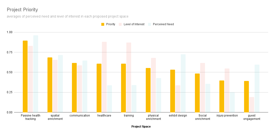 A graph depicting the averages of the level of interest and perceived need graphs. Passive health tracking and spatial enrichment rank highest while injury prevention and guest engagement rank lowest.