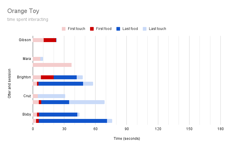 graph showing otter interactions with orange toy
