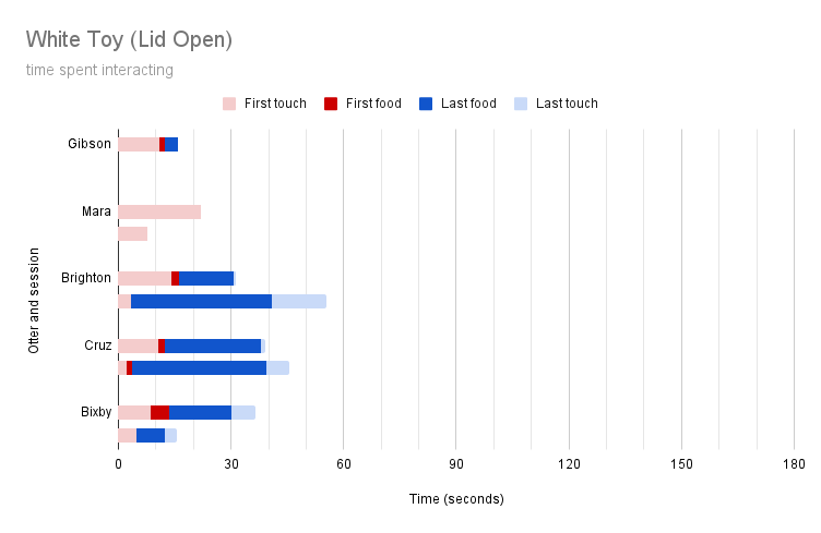 graph showing otter interactions with white open toy
