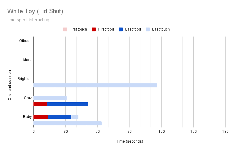 graph showing otter interactions with white closed toy