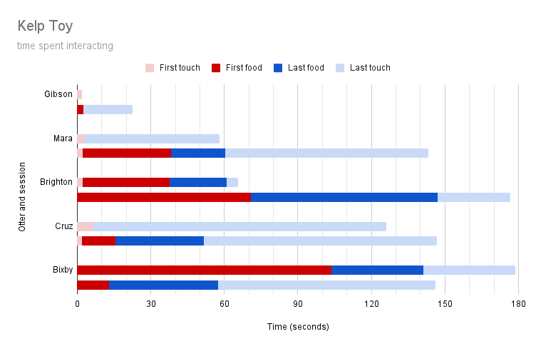 graph showing otter interactions with kelp toy