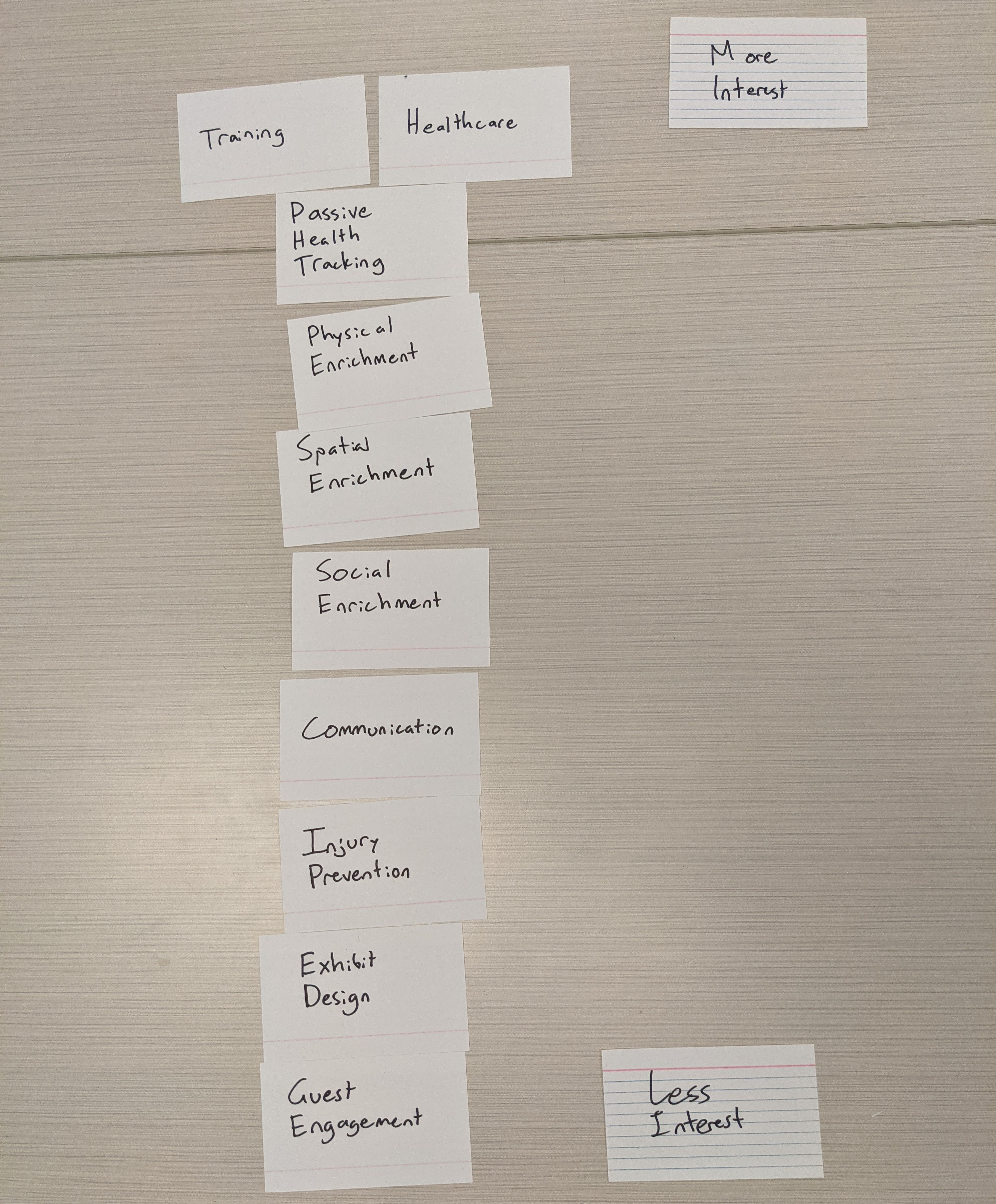 user value ranking results of how interested a trainer was in a project space.