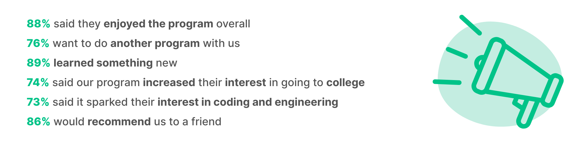 88% said they enjoyed the program overall, 76% want to do another program with us, 89% learned something new, 74% said our program increased their interest in going to college, 73% said it sparked their interest in coding and engineering, 86% would recommend us to a friend