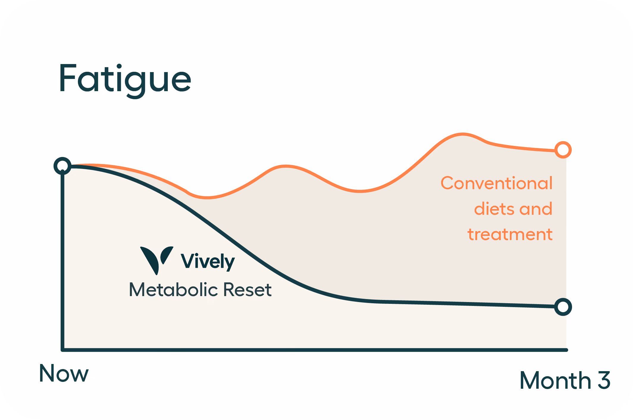Fatigue comparing