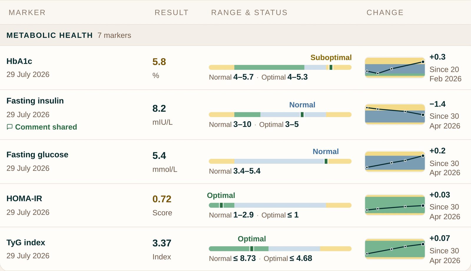 The results table in a Vively client record: each marker shows the result, a bar with the lab’s normal range and the Vively optimal range, and a sparkline of recent results