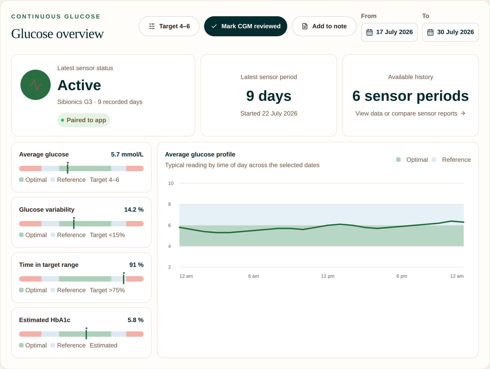 The Glucose overview in a Vively client record: sensor status, recorded days, sensor history, average glucose, glucose variability and time in target range, each on a range bar, beside the average glucose profile by time of day