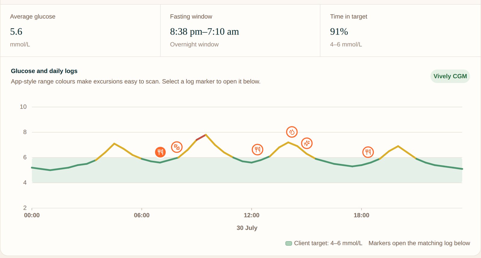 Day view glucose chart for one day with the client’s 4–6 mmol/L target band, coloured excursions and meal markers, under the day’s average glucose, fasting window and time in target
