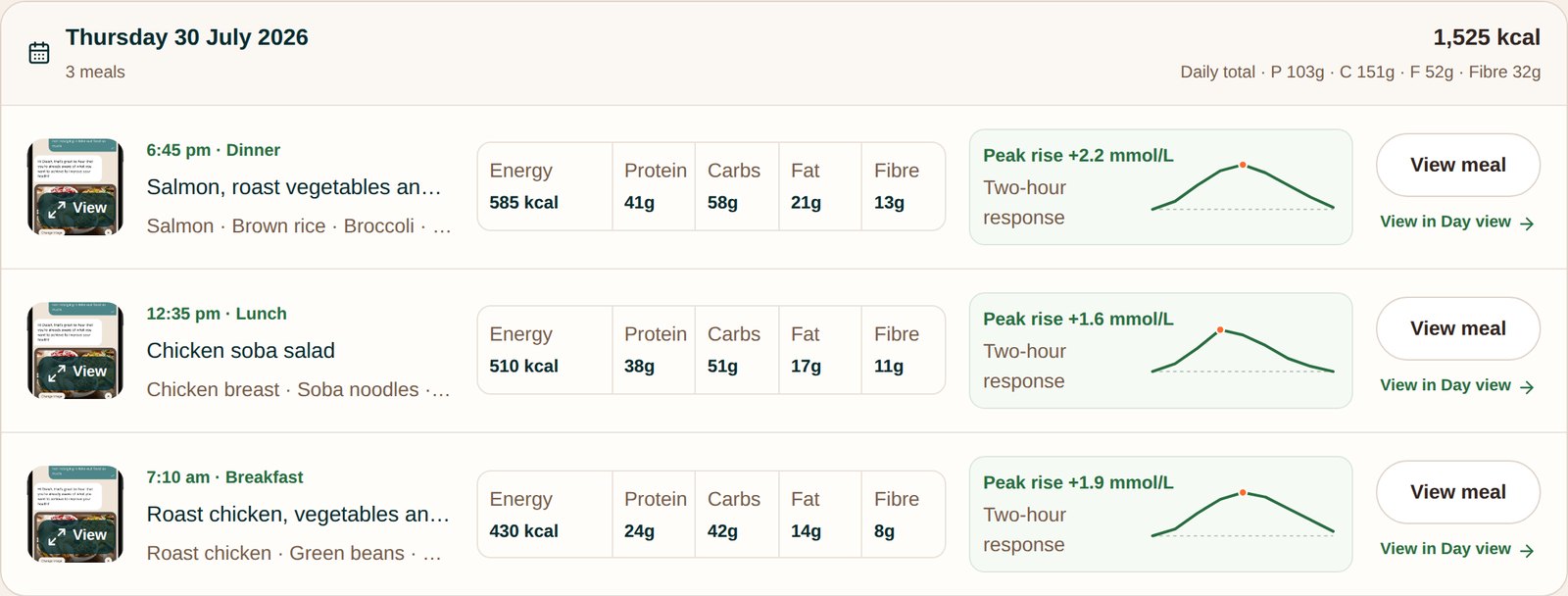 Meals list for one day: each meal shows a photo, time, ingredients, energy, protein, carbs, fat and fibre, and a two-hour glucose response curve with its peak rise