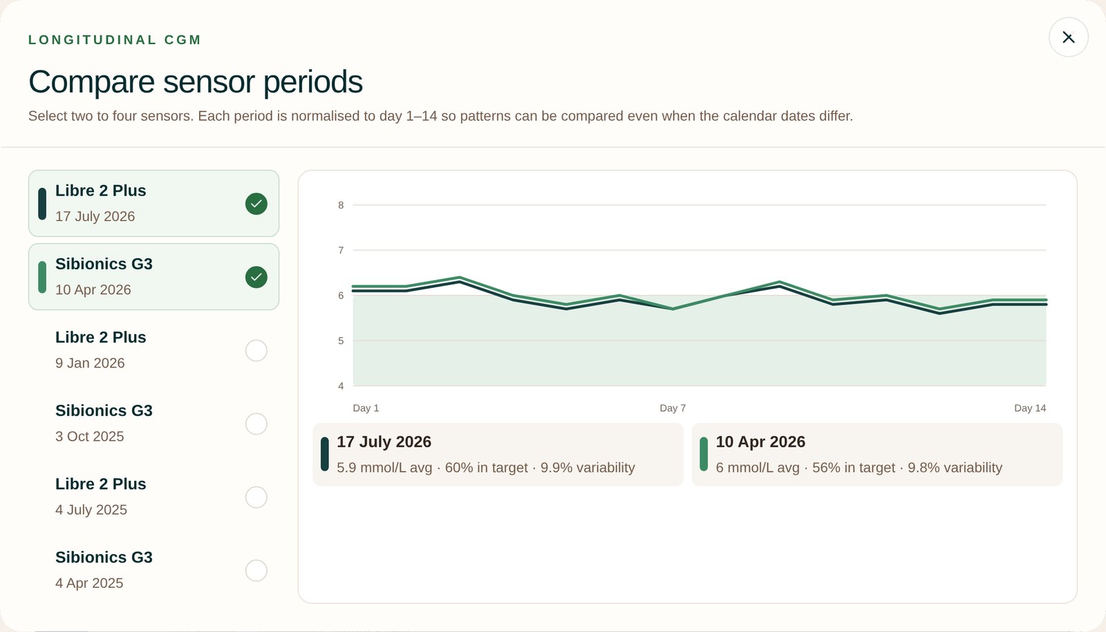 Compare sensor periods: two sensors selected, their daily averages overlaid on a day 1 to 14 chart, with each period’s average glucose, time in target and variability