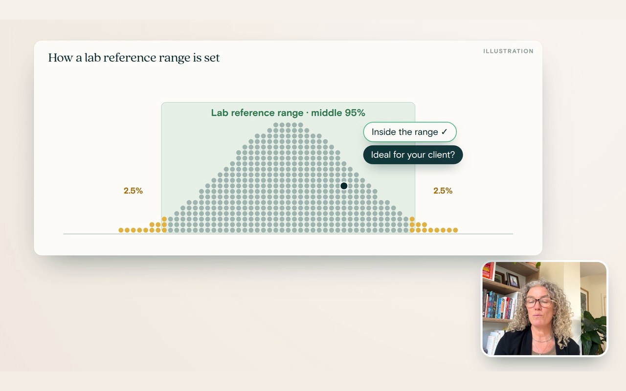 An illustration of a lab reference range covering the middle 95% of a population, with Dr Michelle Woolhouse