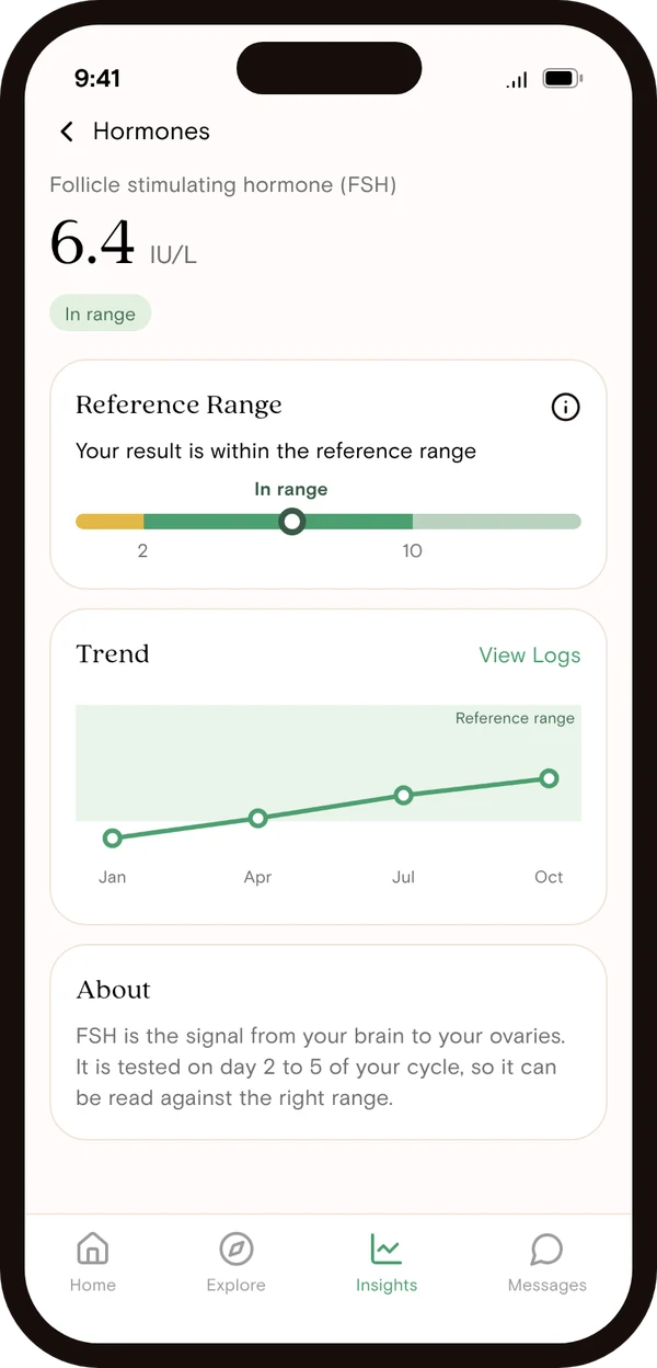 Vively app result screen showing an FSH of 6.4 IU/L within the reference range, with a plain-English explanation