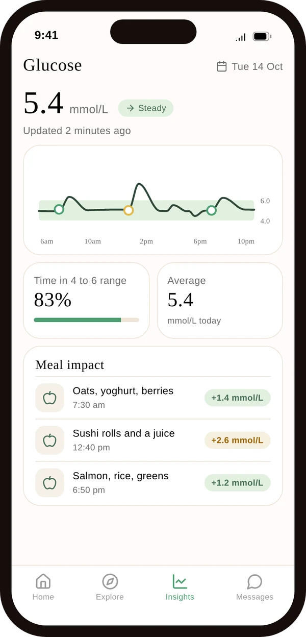Vively app CGM day view showing glucose against a usual range, time in range and meal impacts