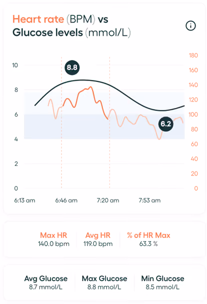 Vively app’s exercise feature comparing heart rate with glucose levels during workout