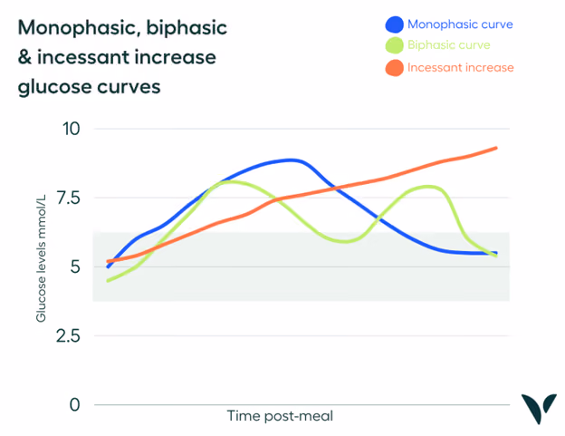 understanding monophasic, biphasic and incessant increase glucose spikes
