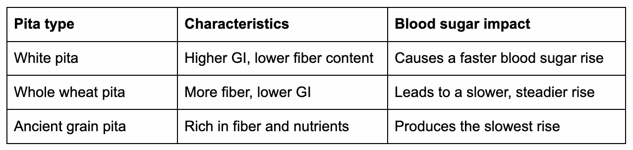 Pita pockets nutrition facts